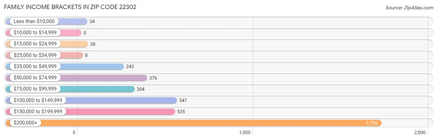 Family Income Brackets in Zip Code 22302