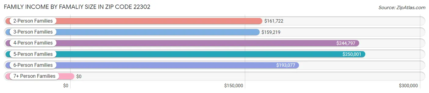 Family Income by Famaliy Size in Zip Code 22302