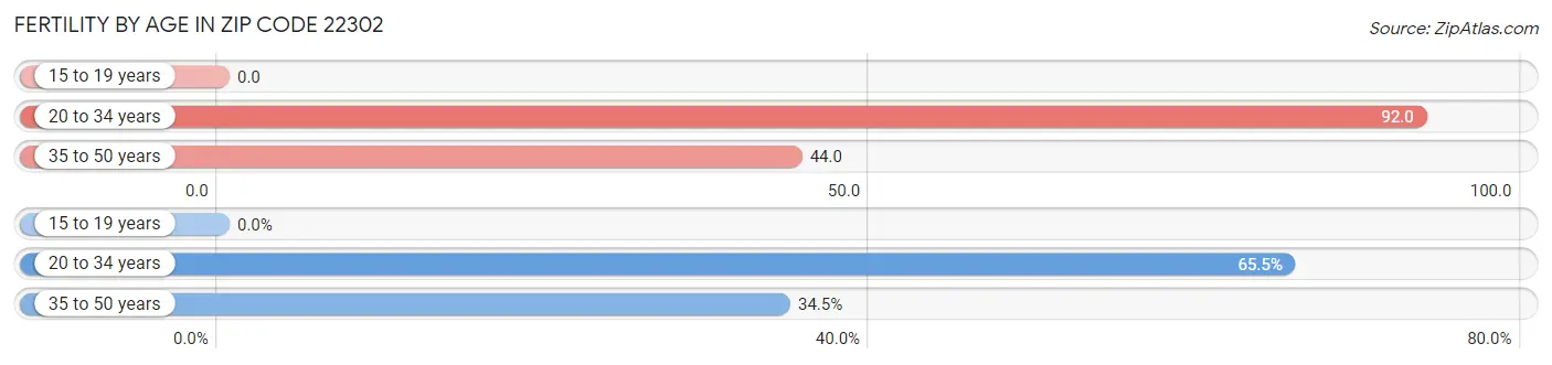 Female Fertility by Age in Zip Code 22302