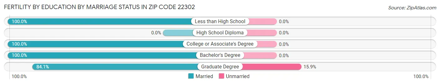 Female Fertility by Education by Marriage Status in Zip Code 22302