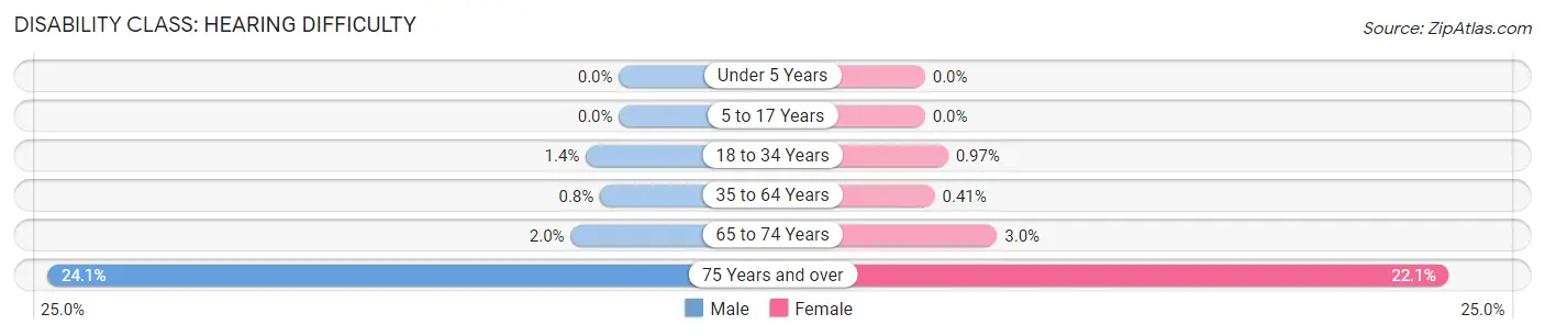 Disability in Zip Code 22302: <span>Hearing Difficulty</span>