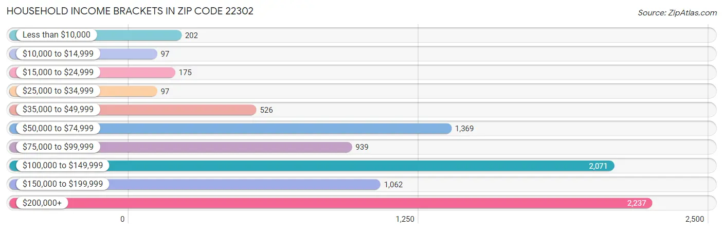 Household Income Brackets in Zip Code 22302