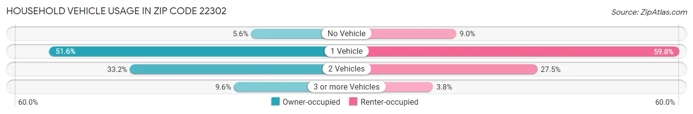 Household Vehicle Usage in Zip Code 22302