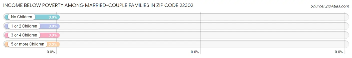 Income Below Poverty Among Married-Couple Families in Zip Code 22302