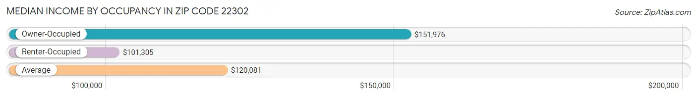 Median Income by Occupancy in Zip Code 22302