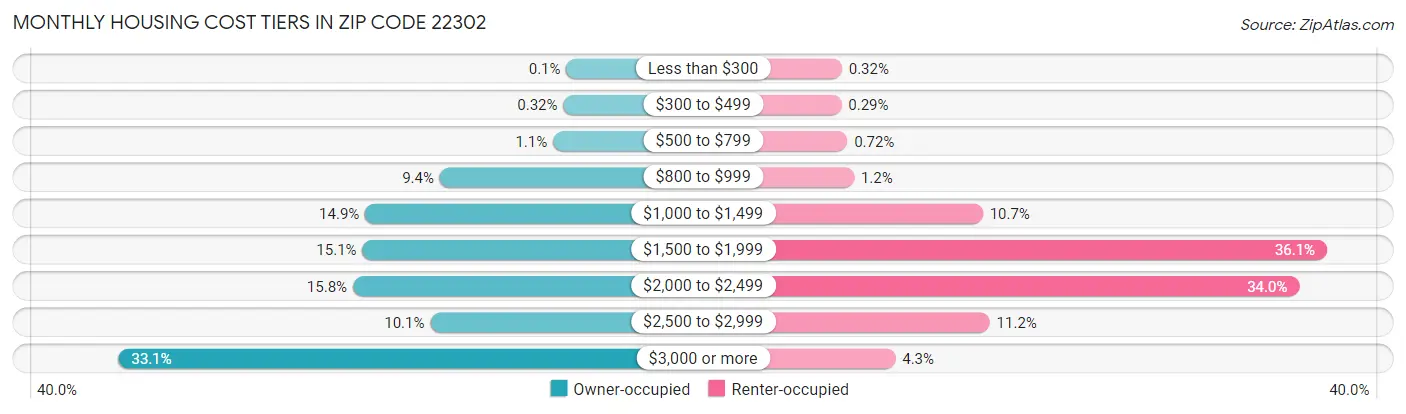 Monthly Housing Cost Tiers in Zip Code 22302