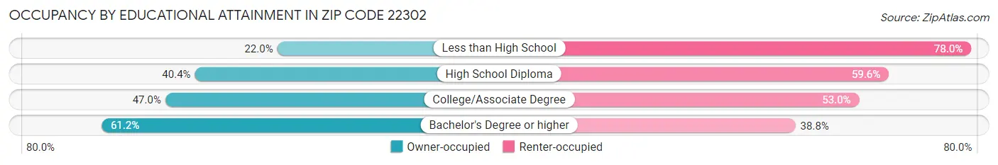 Occupancy by Educational Attainment in Zip Code 22302