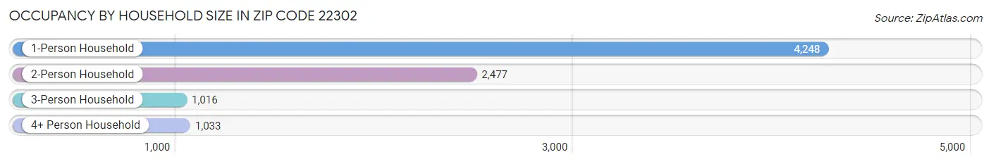 Occupancy by Household Size in Zip Code 22302