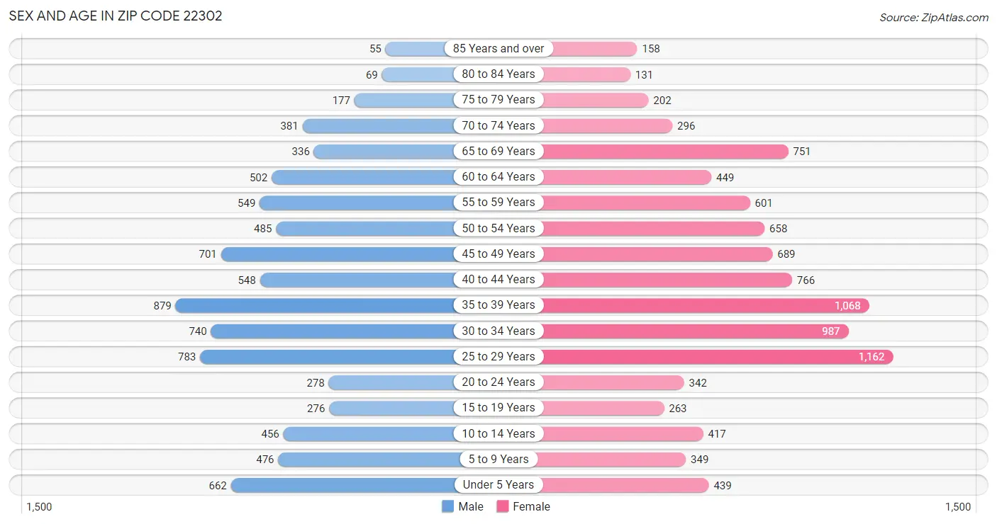 Sex and Age in Zip Code 22302