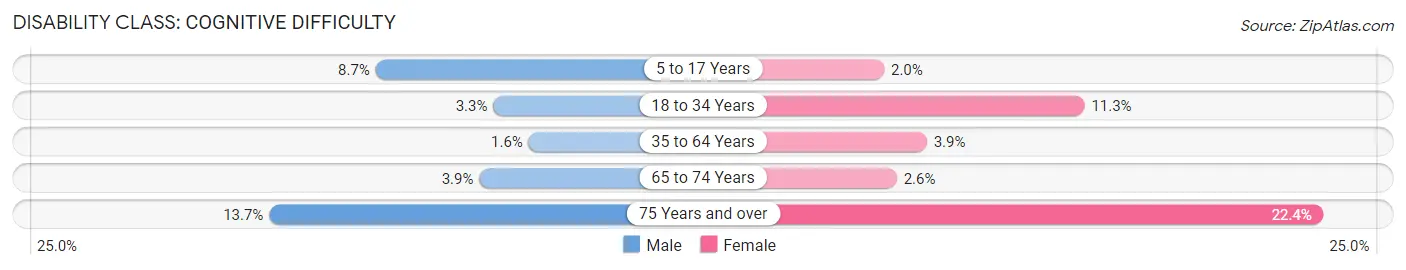 Disability in Zip Code 22307: <span>Cognitive Difficulty</span>