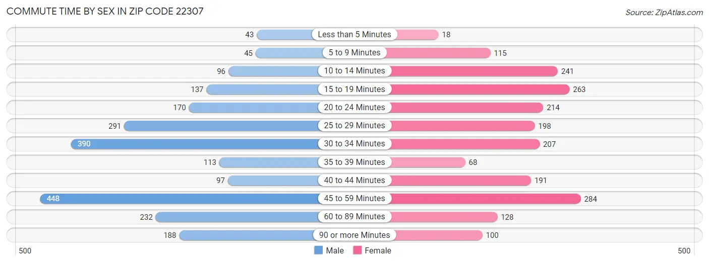 Commute Time by Sex in Zip Code 22307