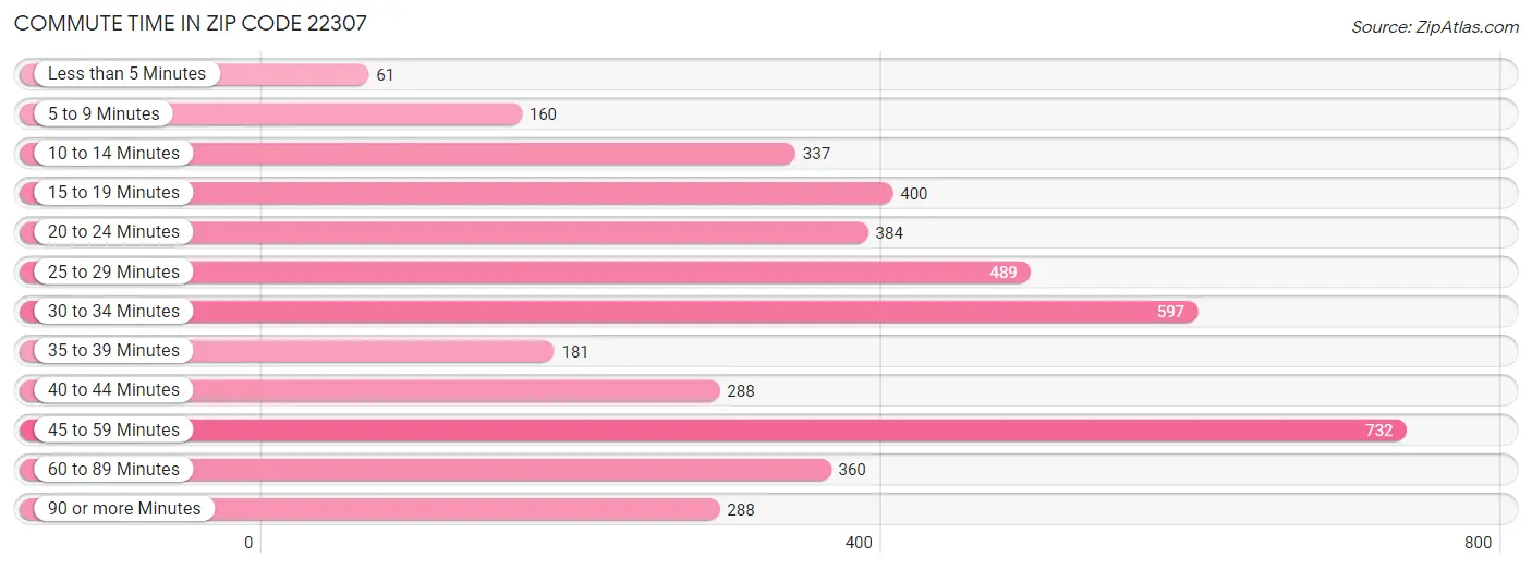 Commute Time in Zip Code 22307