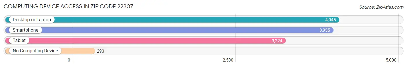 Computing Device Access in Zip Code 22307