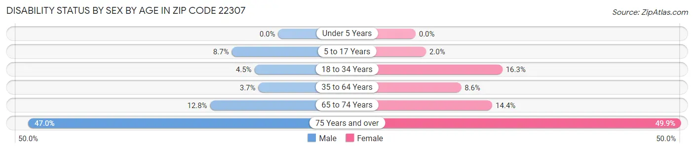 Disability Status by Sex by Age in Zip Code 22307