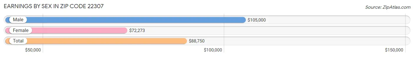 Earnings by Sex in Zip Code 22307