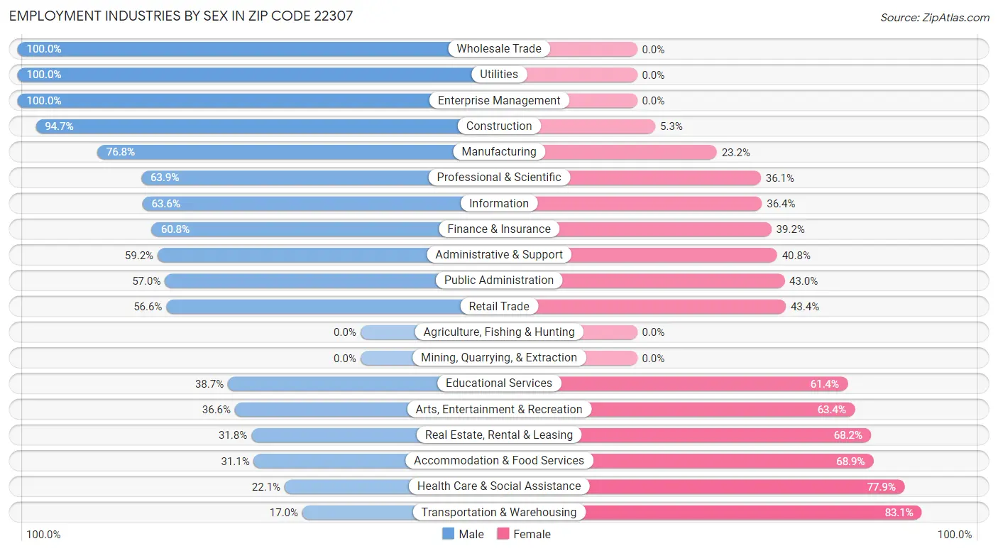 Employment Industries by Sex in Zip Code 22307