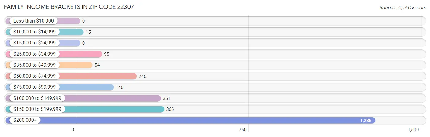 Family Income Brackets in Zip Code 22307