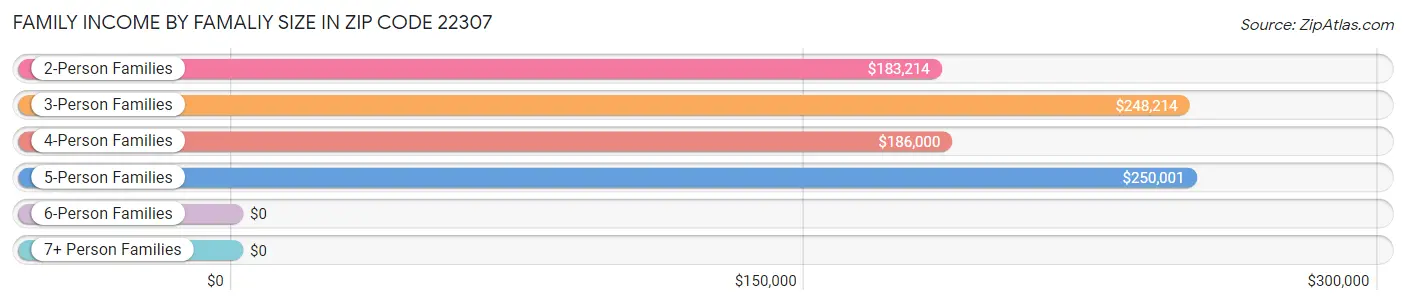 Family Income by Famaliy Size in Zip Code 22307