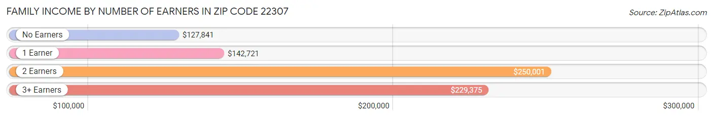 Family Income by Number of Earners in Zip Code 22307