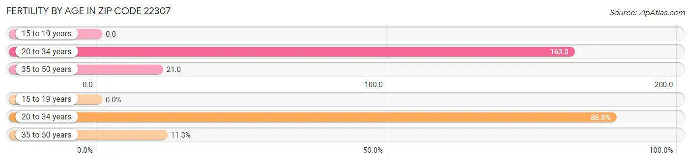 Female Fertility by Age in Zip Code 22307