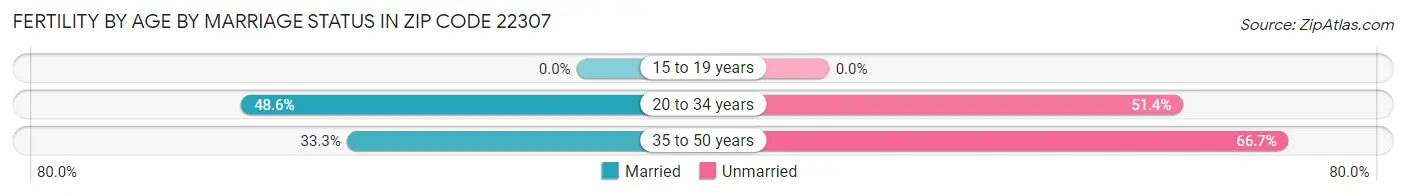 Female Fertility by Age by Marriage Status in Zip Code 22307