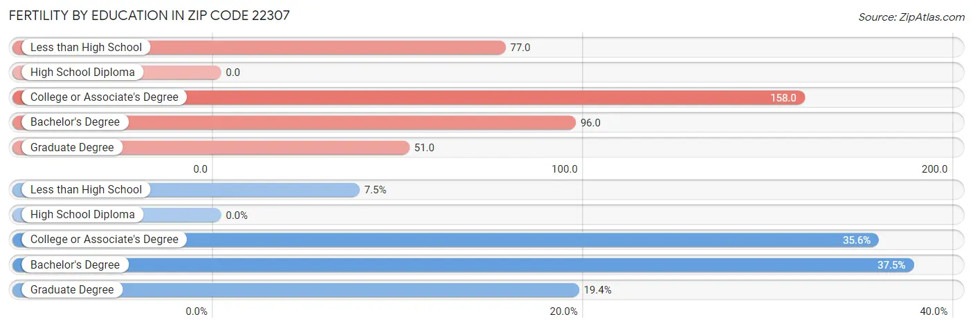 Female Fertility by Education Attainment in Zip Code 22307