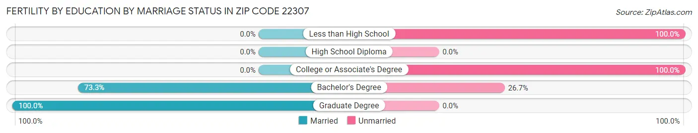 Female Fertility by Education by Marriage Status in Zip Code 22307