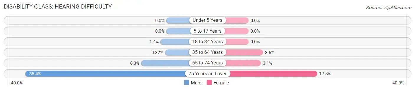 Disability in Zip Code 22307: <span>Hearing Difficulty</span>