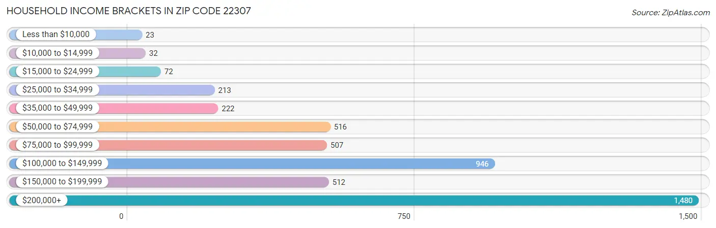 Household Income Brackets in Zip Code 22307