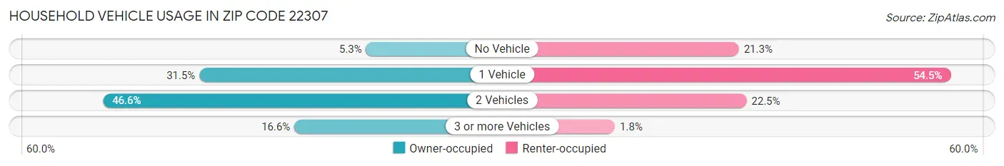 Household Vehicle Usage in Zip Code 22307