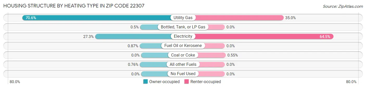 Housing Structure by Heating Type in Zip Code 22307