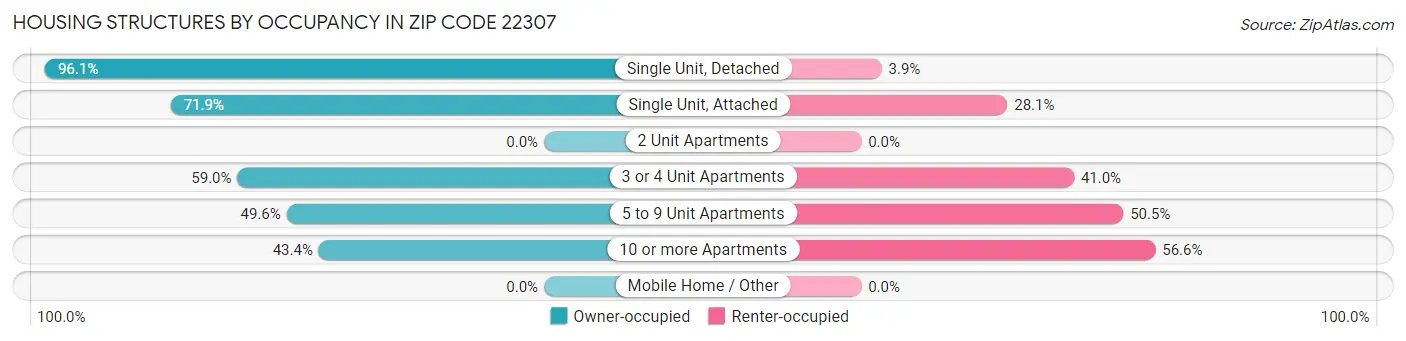 Housing Structures by Occupancy in Zip Code 22307