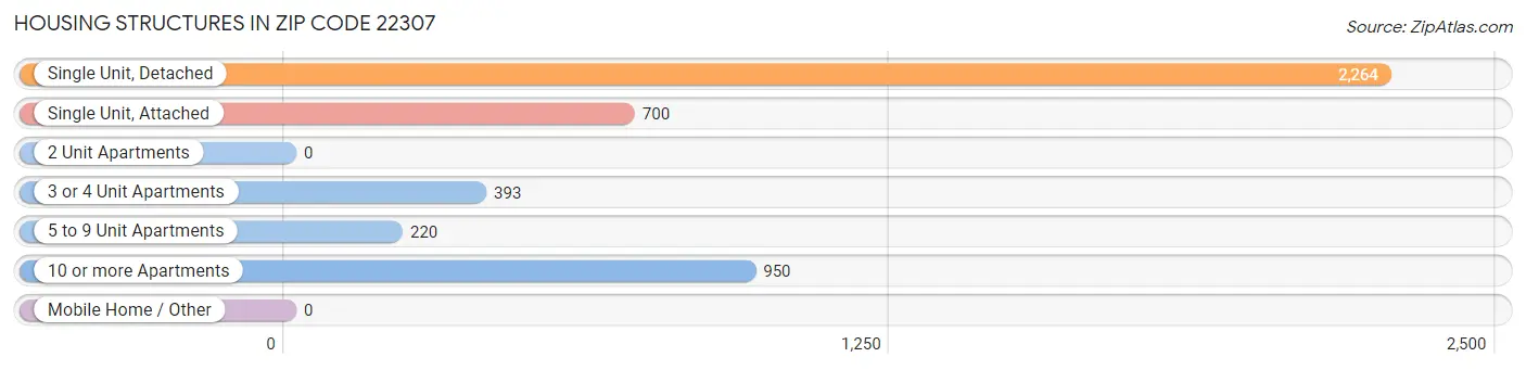 Housing Structures in Zip Code 22307