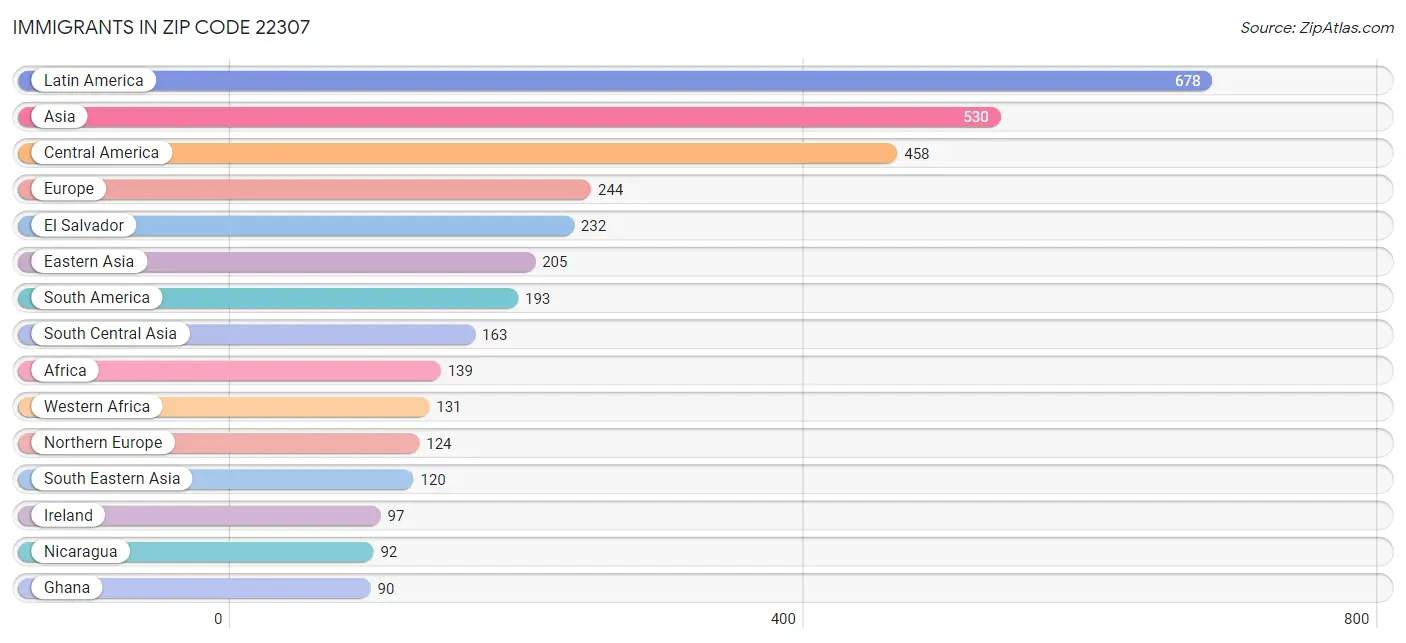 Immigrants in Zip Code 22307