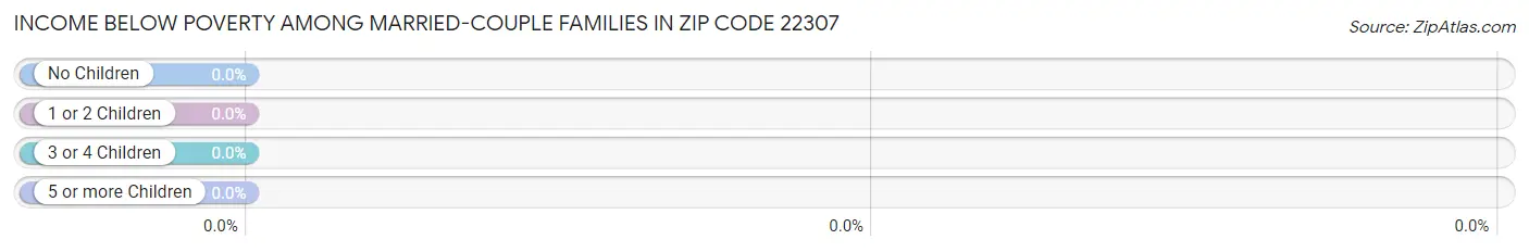 Income Below Poverty Among Married-Couple Families in Zip Code 22307