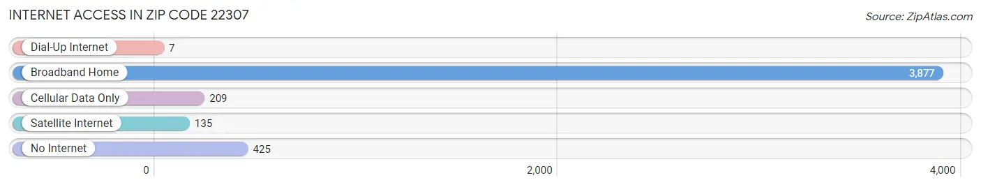 Internet Access in Zip Code 22307