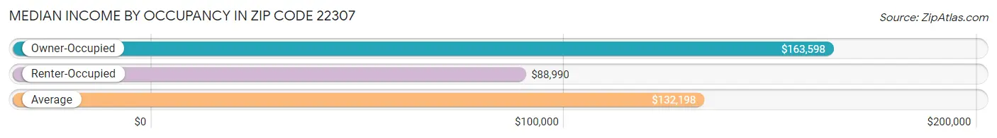 Median Income by Occupancy in Zip Code 22307