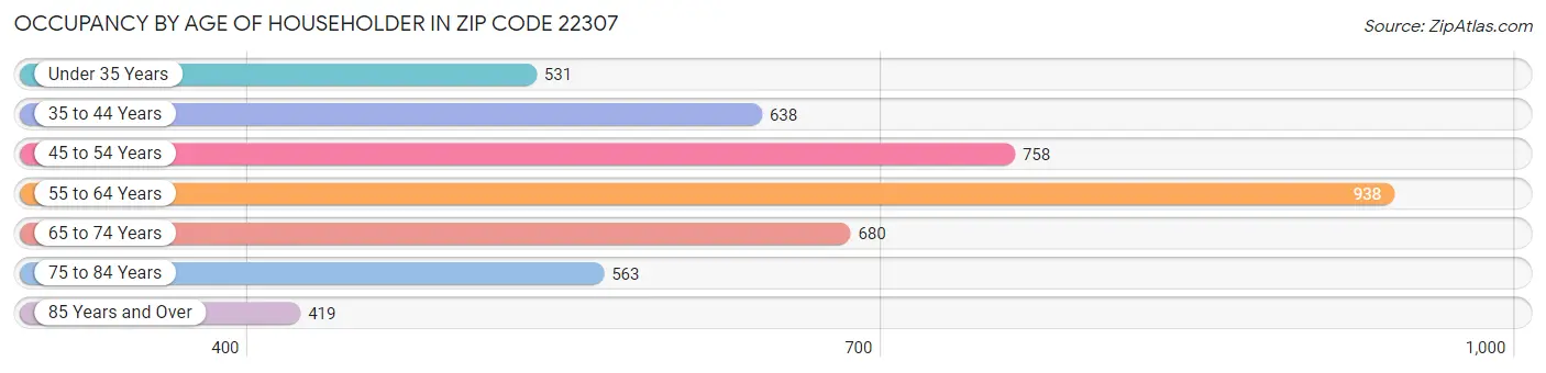 Occupancy by Age of Householder in Zip Code 22307