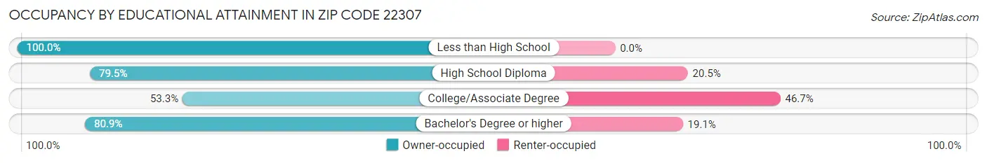 Occupancy by Educational Attainment in Zip Code 22307