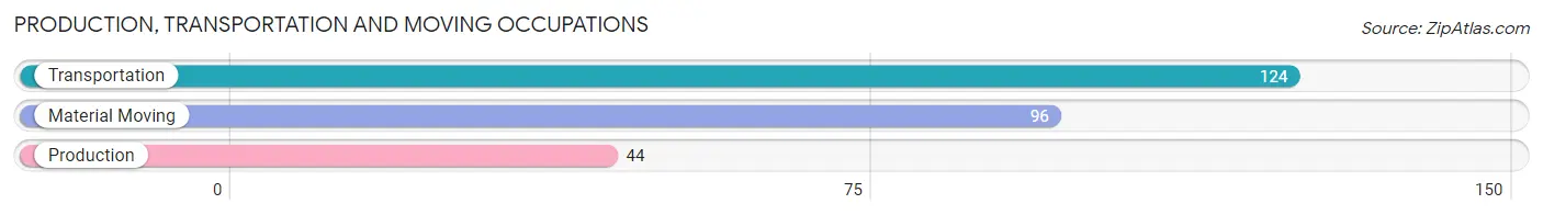 Production, Transportation and Moving Occupations in Zip Code 22307