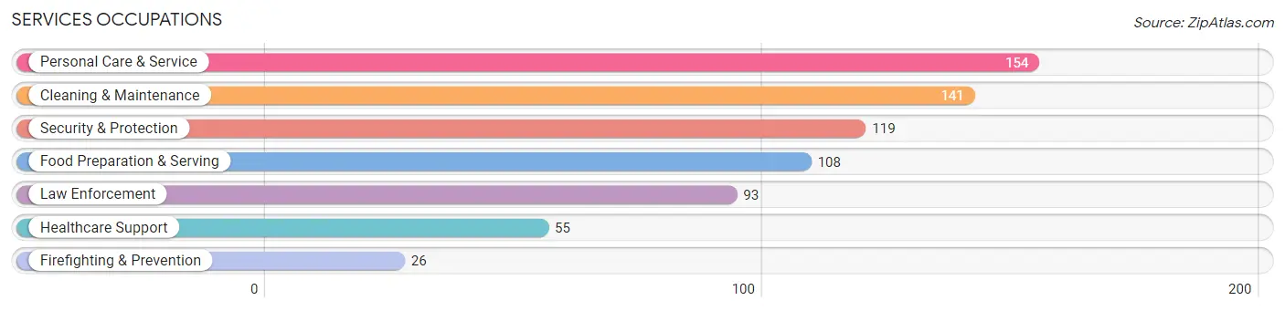 Services Occupations in Zip Code 22307