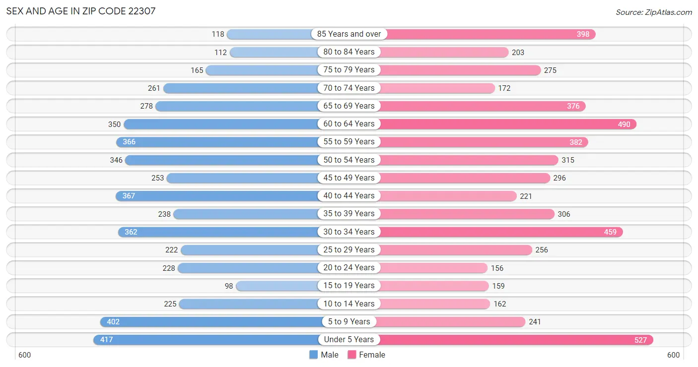 Sex and Age in Zip Code 22307