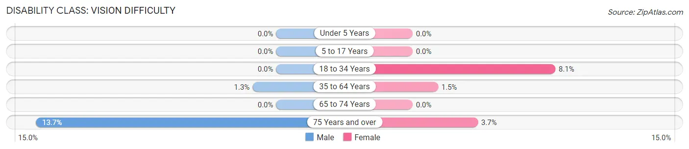 Disability in Zip Code 22307: <span>Vision Difficulty</span>