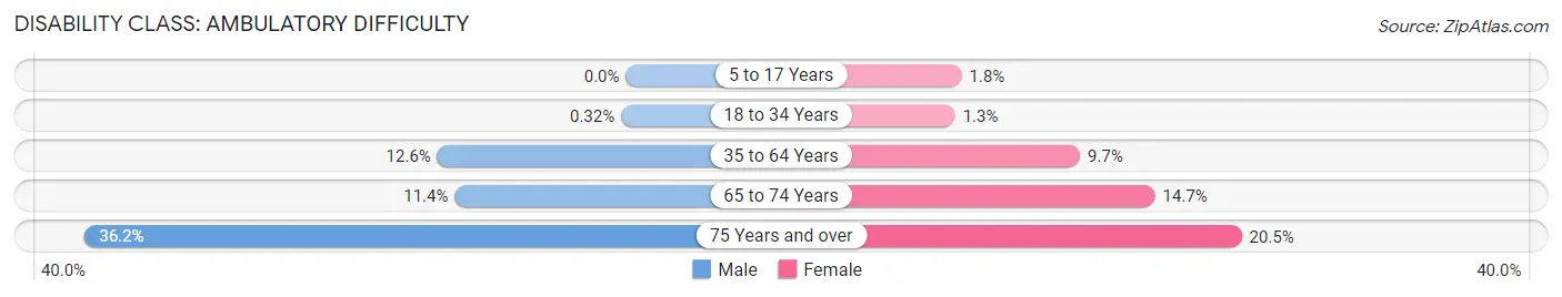 Disability in Zip Code 23518: <span>Ambulatory Difficulty</span>