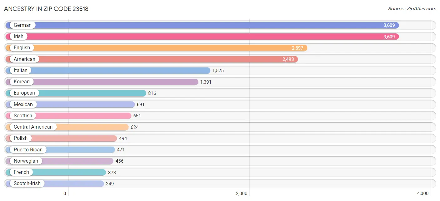 Ancestry in Zip Code 23518