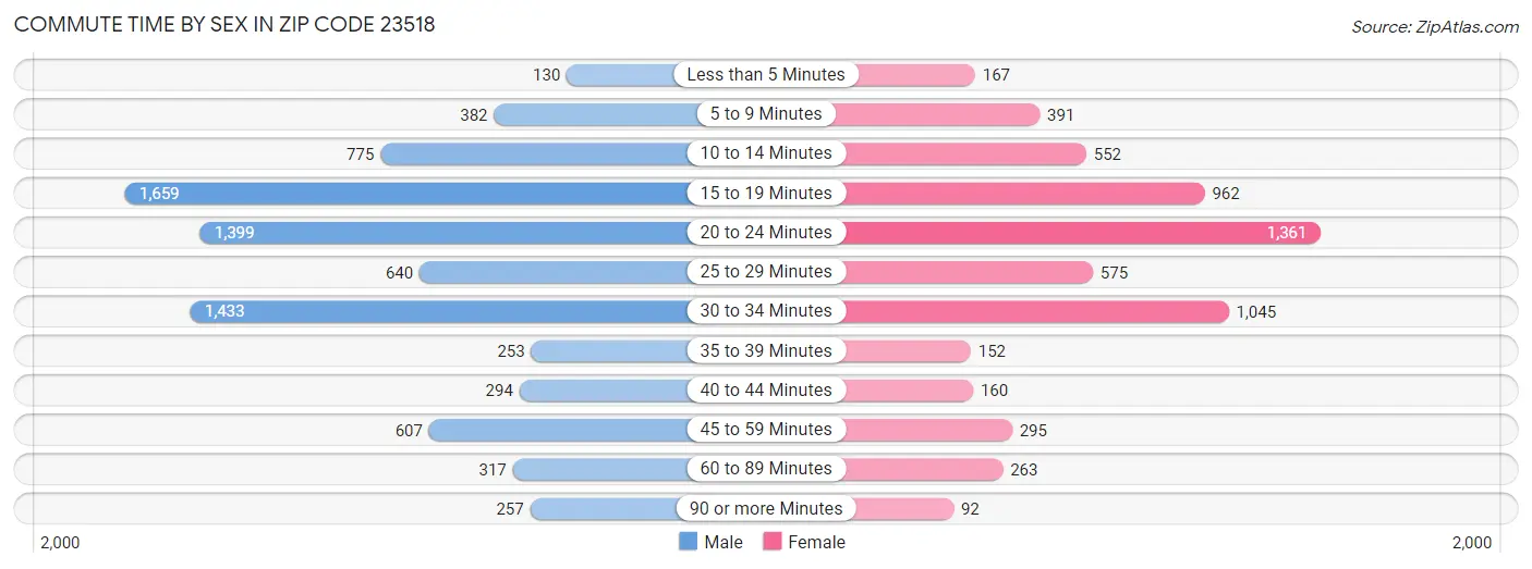 Commute Time by Sex in Zip Code 23518