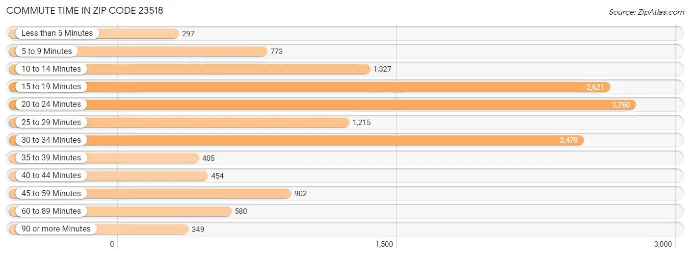 Commute Time in Zip Code 23518