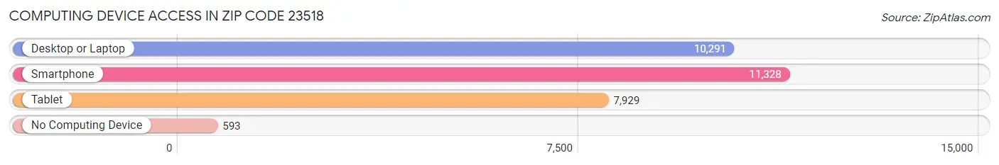 Computing Device Access in Zip Code 23518