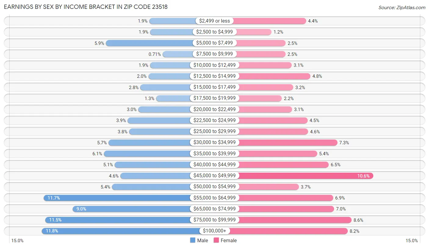 Earnings by Sex by Income Bracket in Zip Code 23518