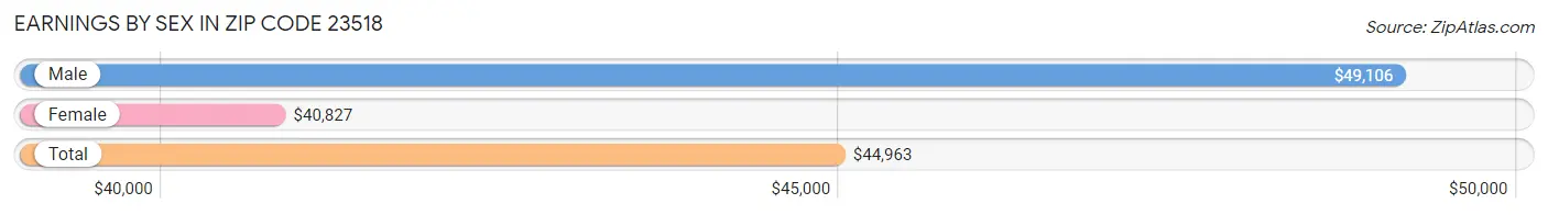 Earnings by Sex in Zip Code 23518